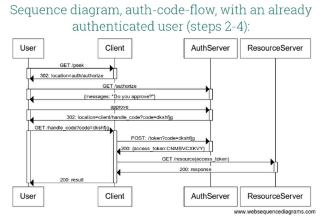 STACK API | STACK Developers Docs Authentication